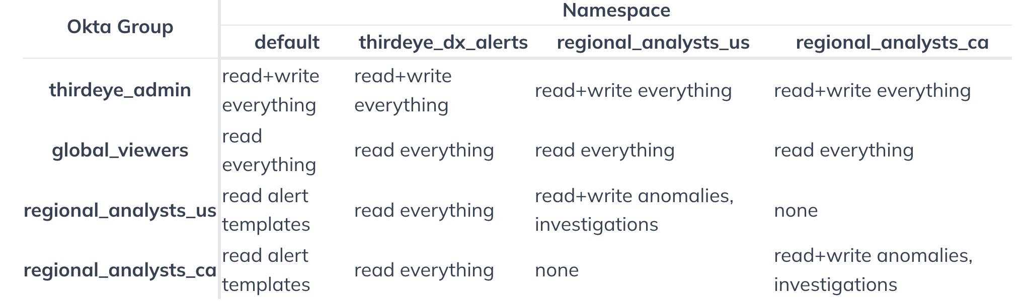 ThirdEye Namespace Permissions