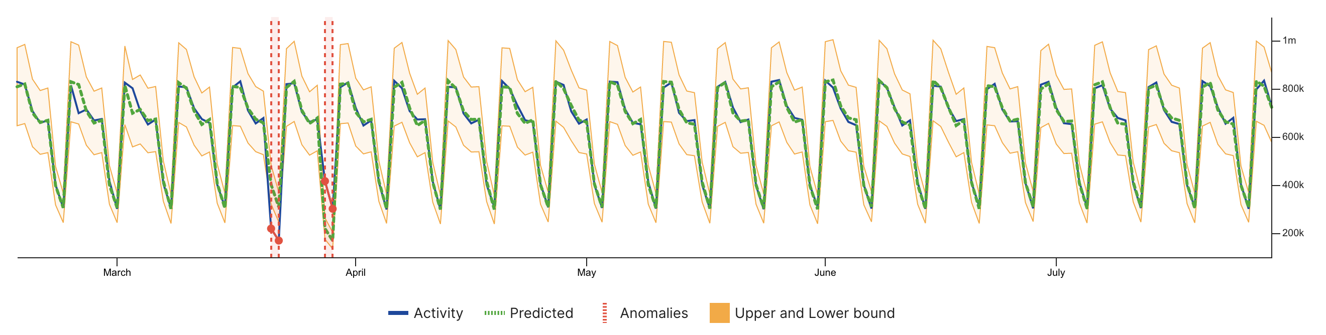 percentage change detection