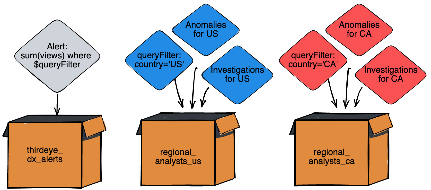 ThirdEye resources placed in labeled containers.