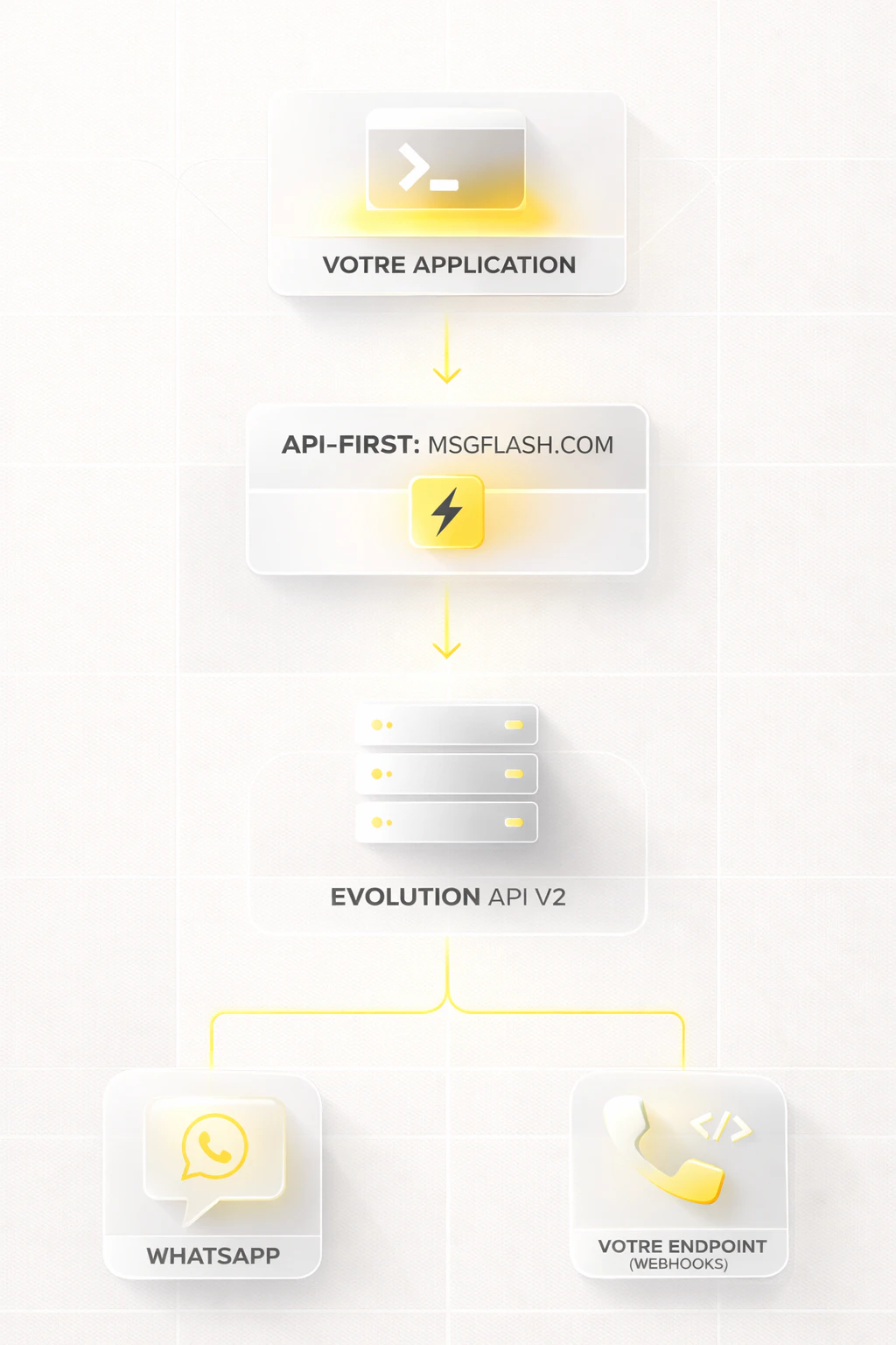 Architecture MsgFlash