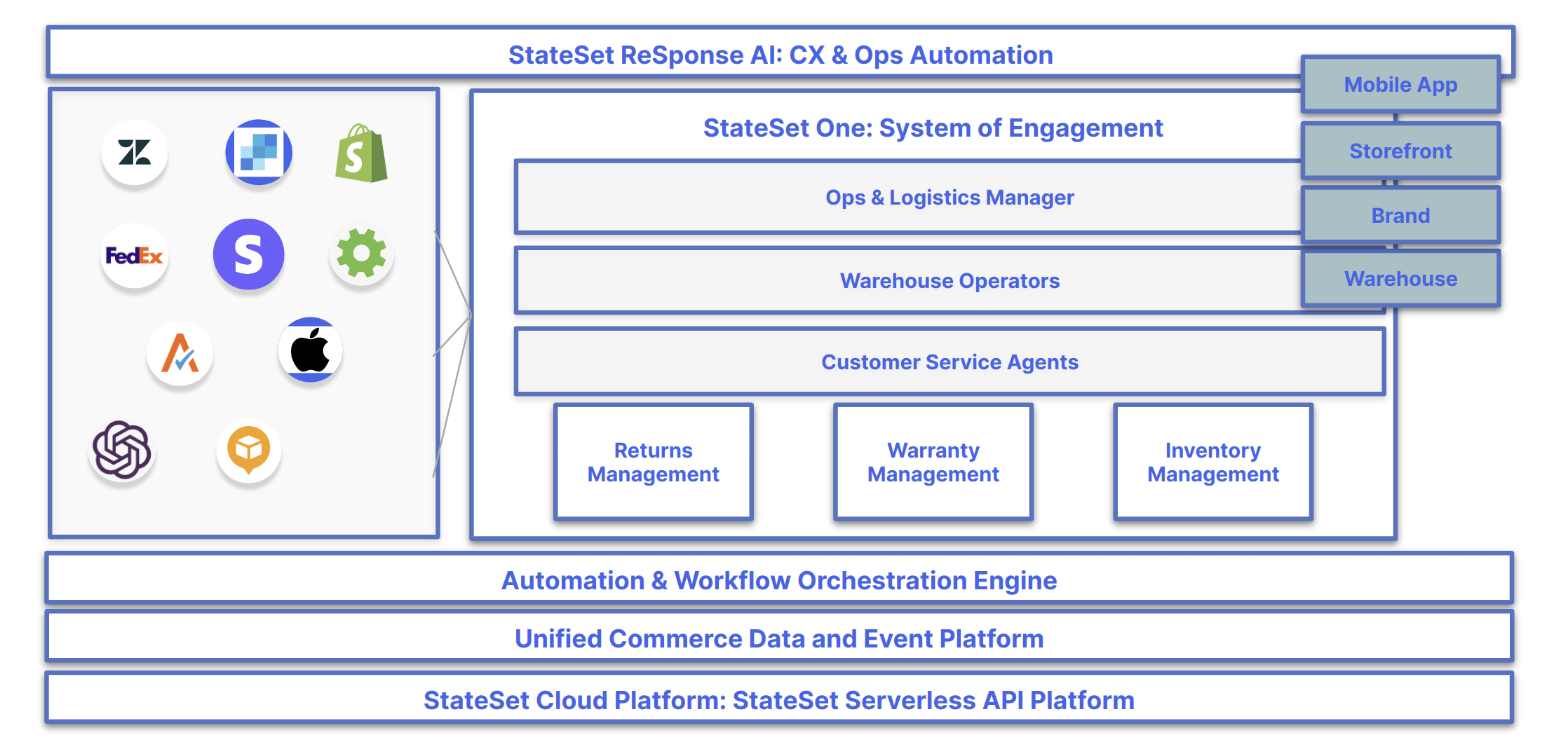 StateSet One Architecture