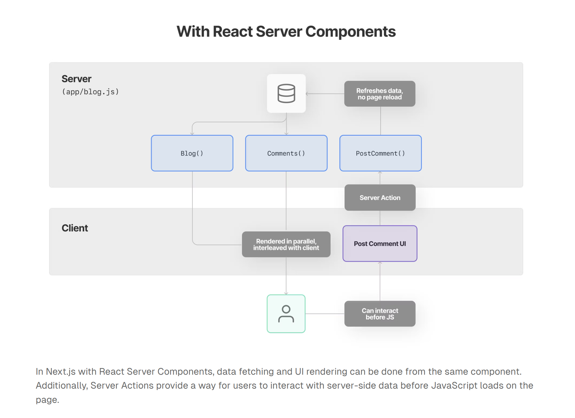 React Server Components