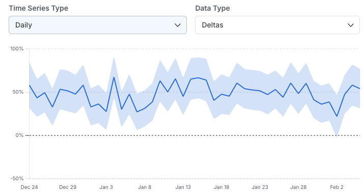 Daily metric impact visualization interface