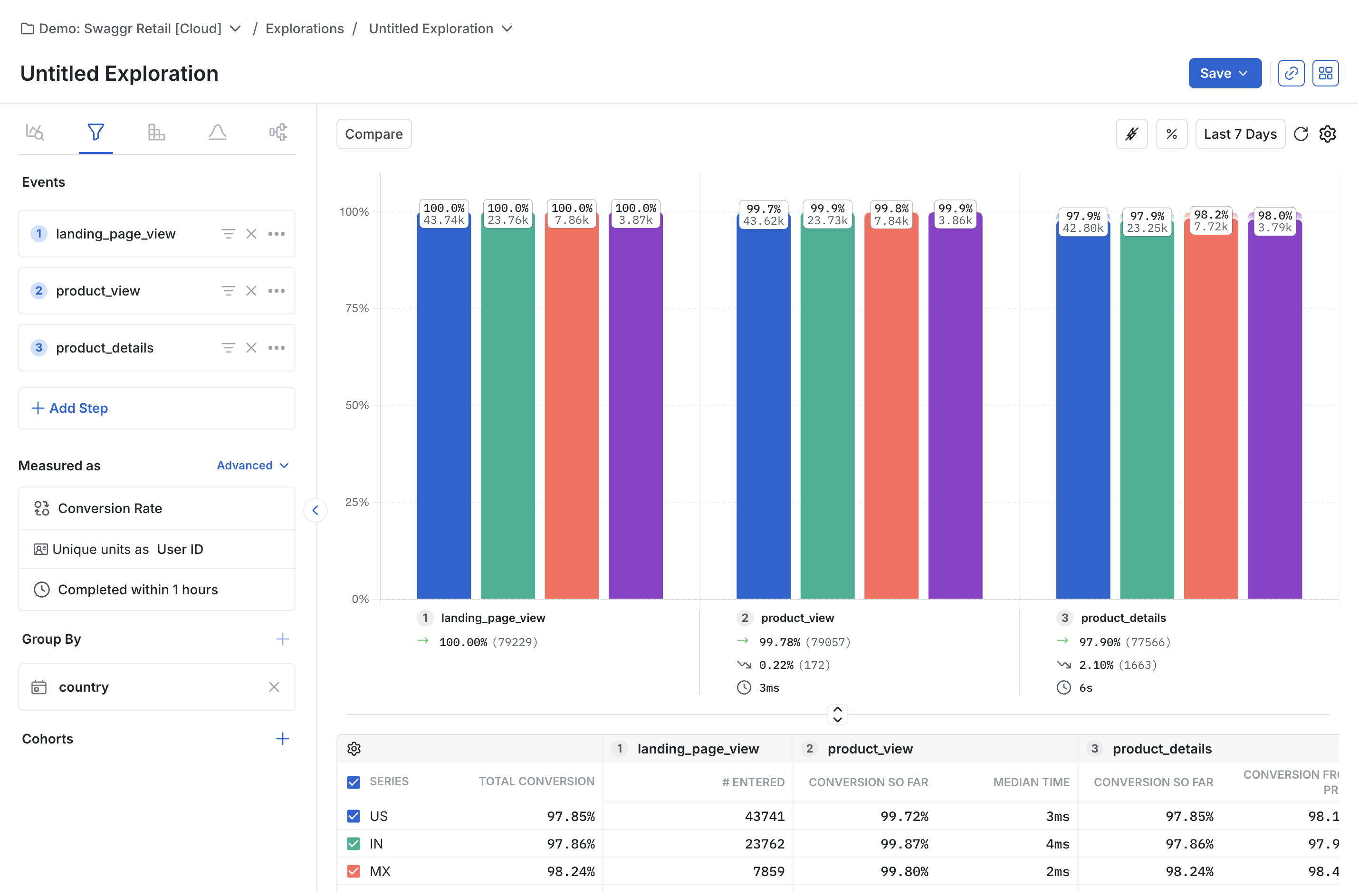 Funnel conversion summary table