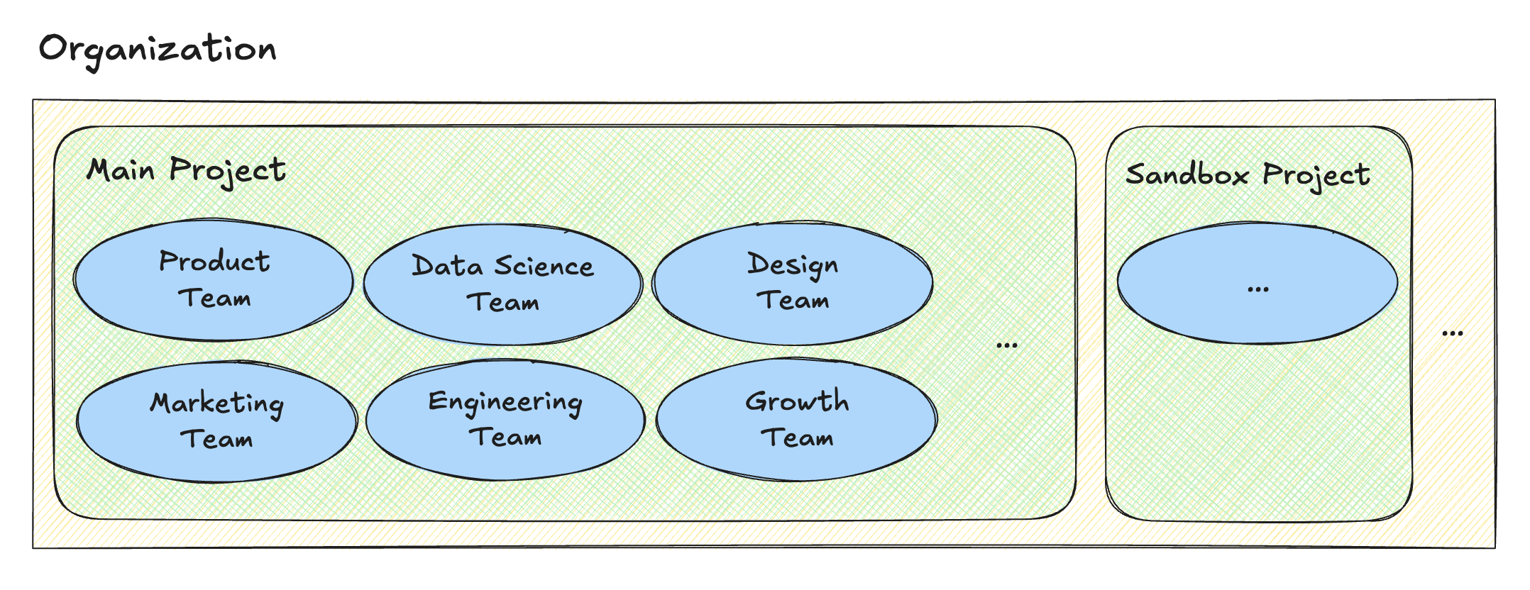 Statsig structure diagram