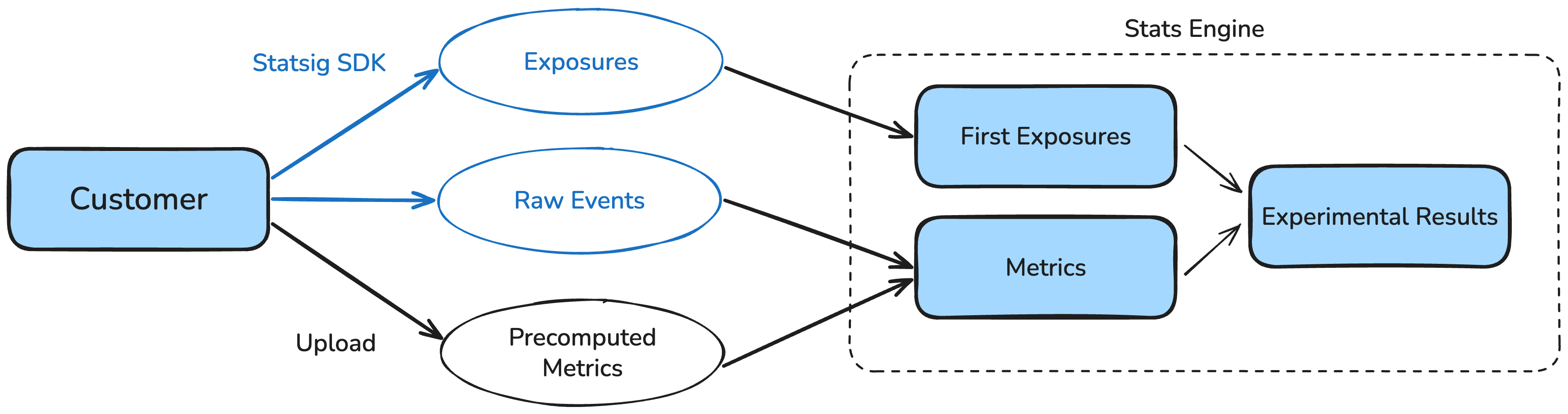 Statsig data flow architecture diagram