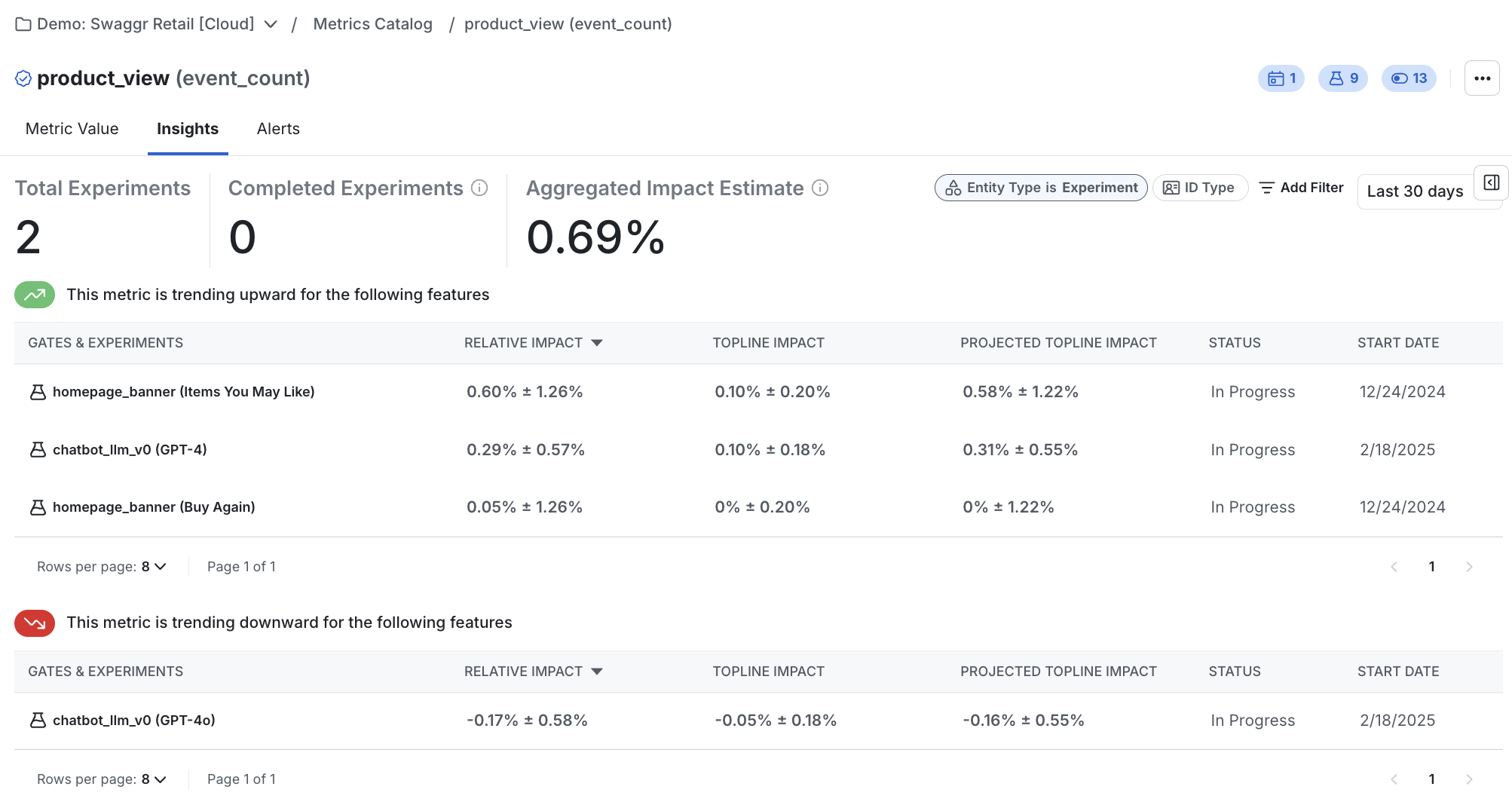 Insights dashboard showing aggregated impact estimates for a metric