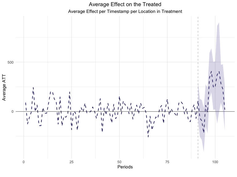 Subtracting the modeled Synthetic Control values from the observed Treatment values reveals any incremental effect for the Treatment geos.