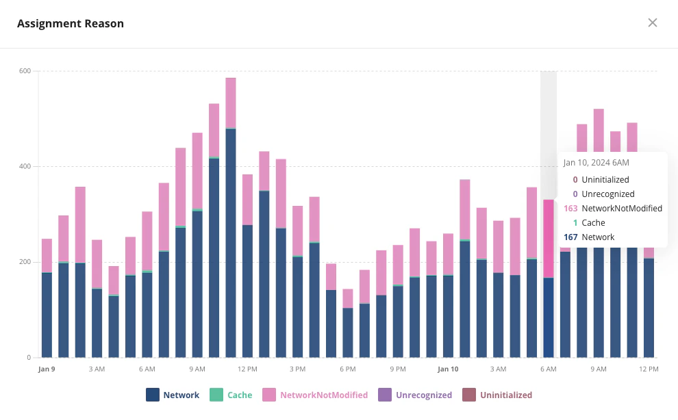 Assignment reasons breakdown chart
