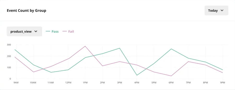 Event Count by Group panel showing feature exposure metrics
