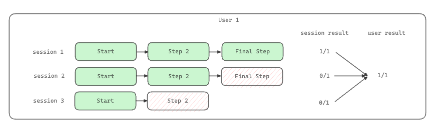 Session vs User Logic