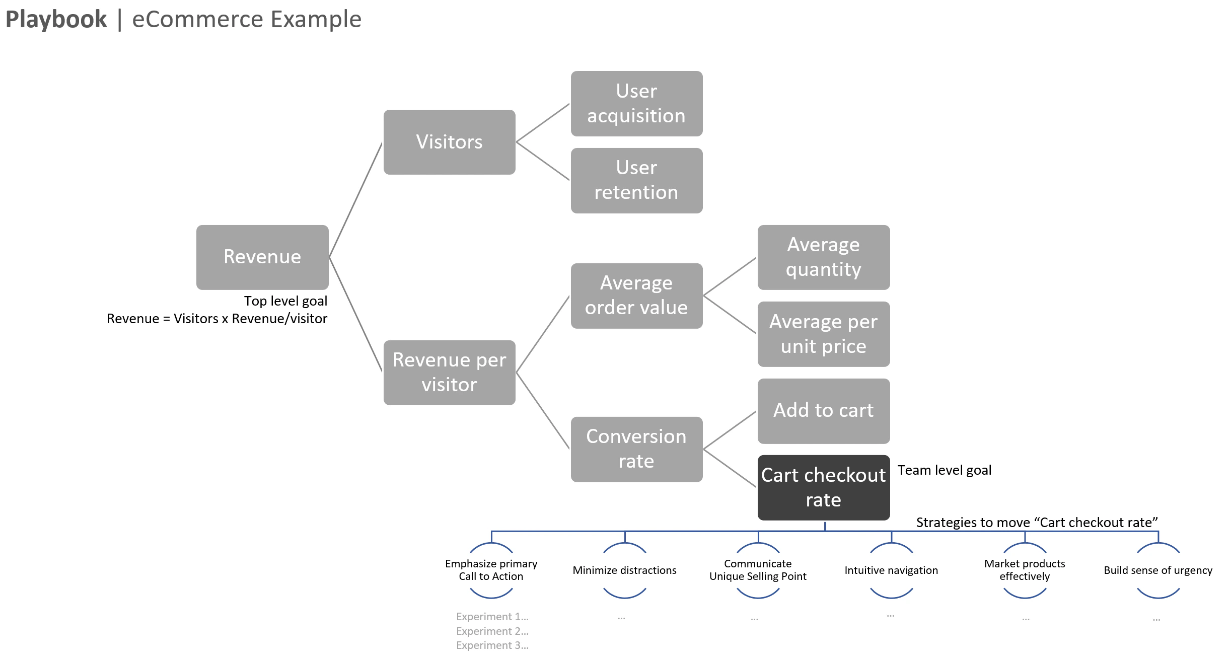Business levers breakdown diagram