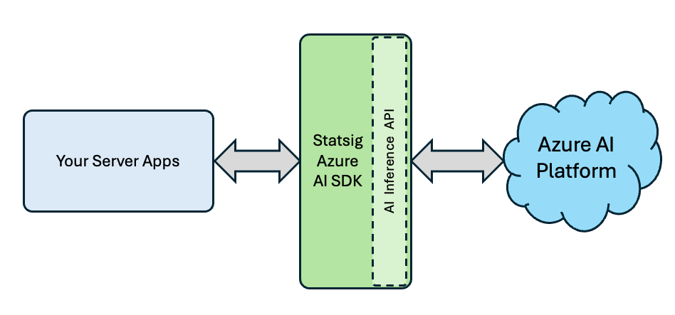Azure AI integration architecture diagram
