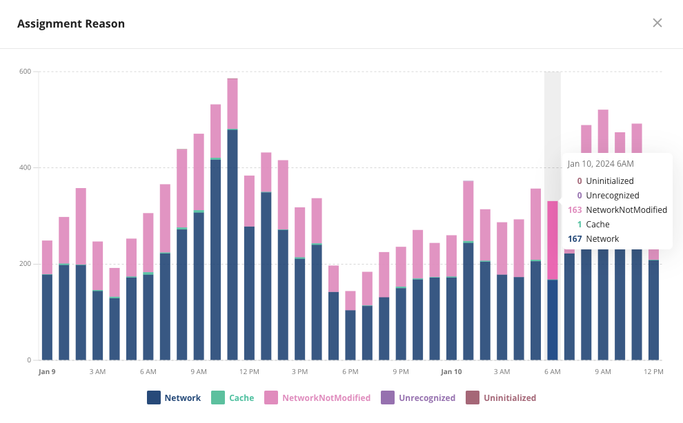 Assignment reasons breakdown chart