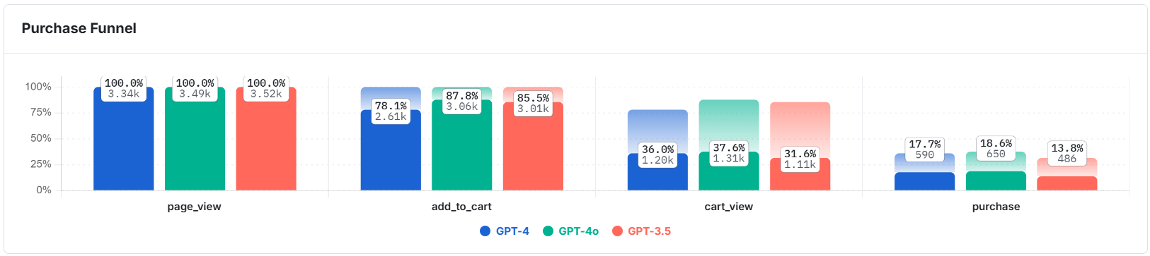Funnel step analysis chart