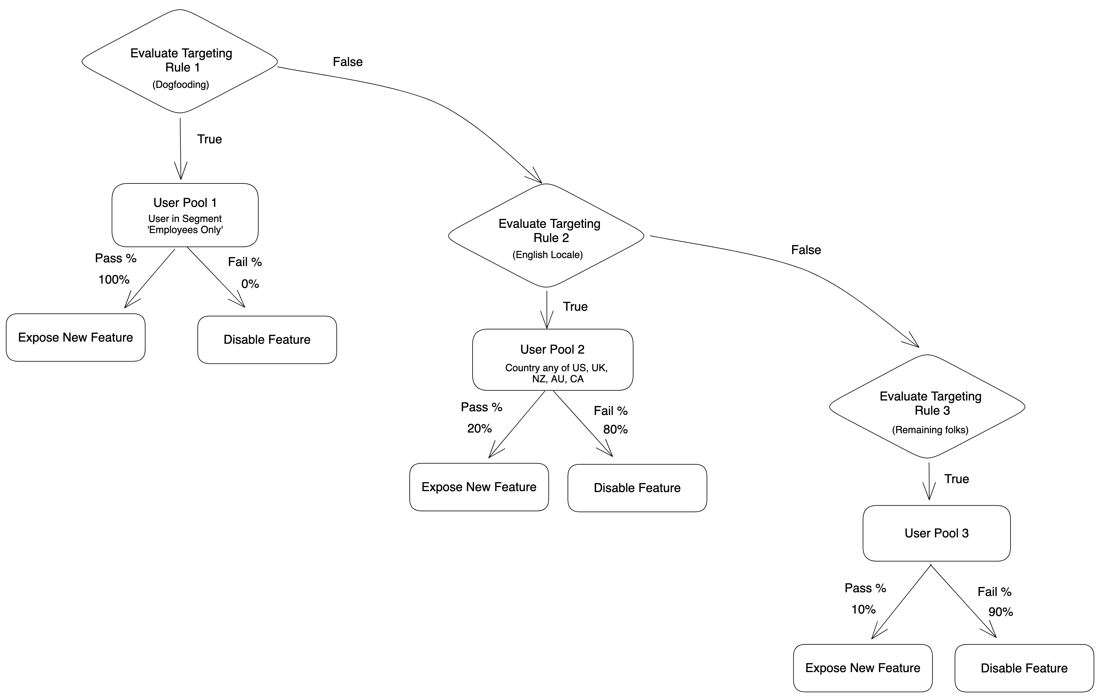 Feature Flag rules evaluation flowchart