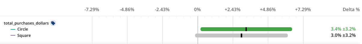 Confidence interval visualization showing statistical significance