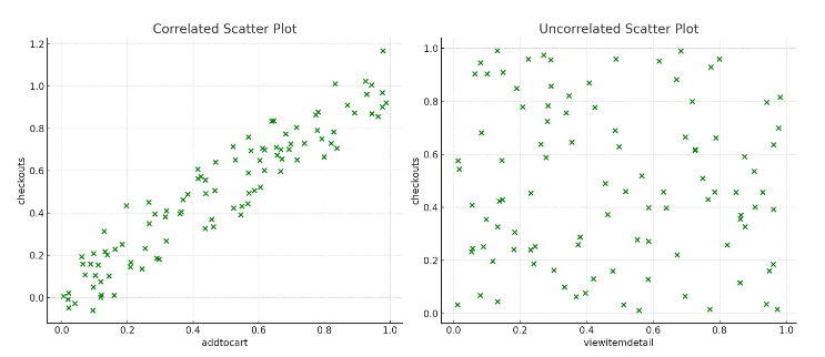 Metric correlation scatter plot