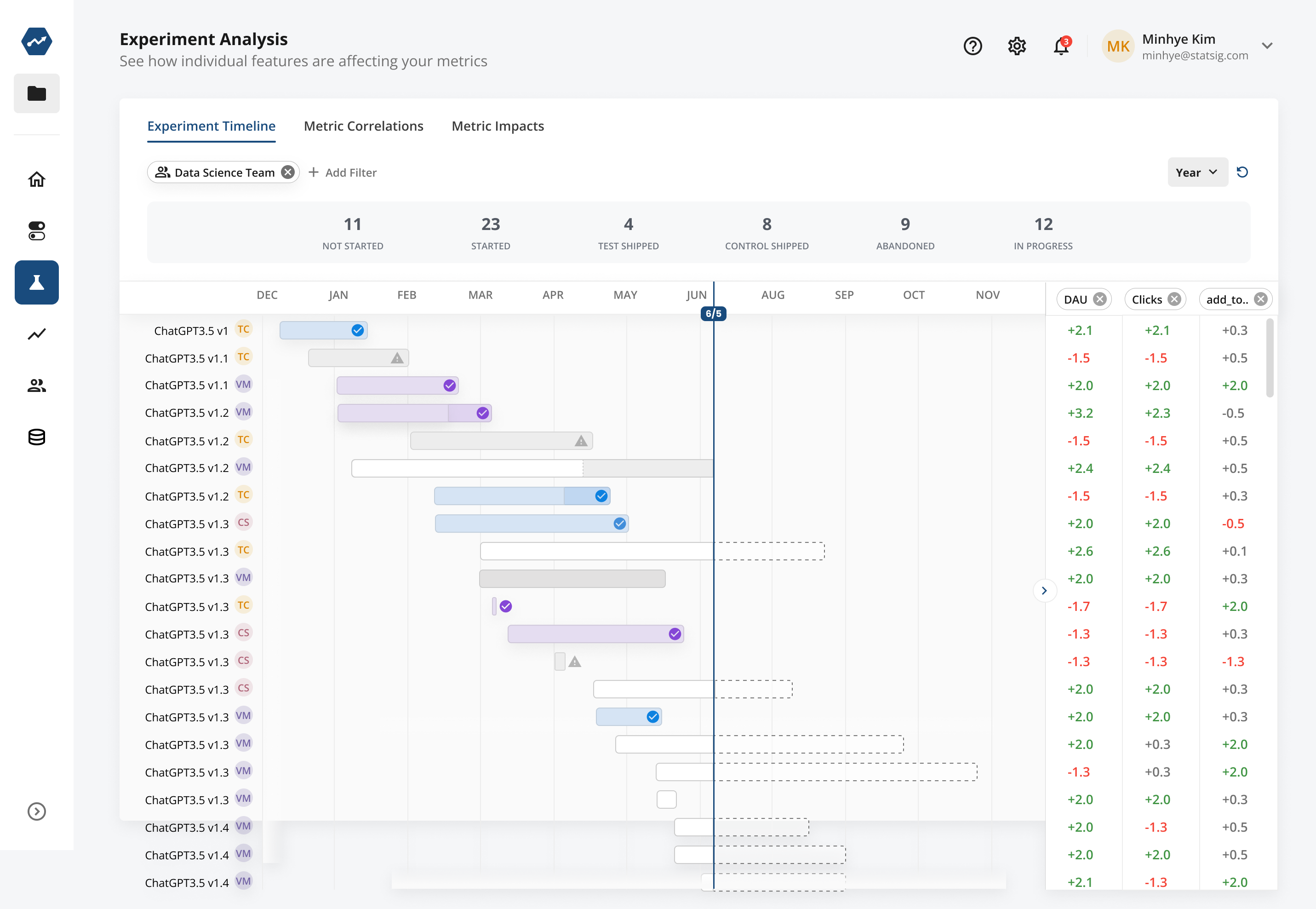 Experiment timeline view dashboard