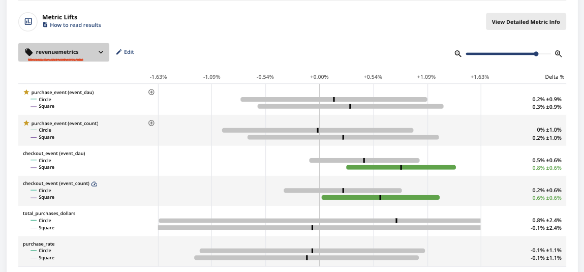 Pulse results showing tagged metric lifts