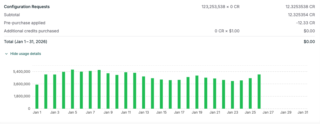 Daily credit drawdown