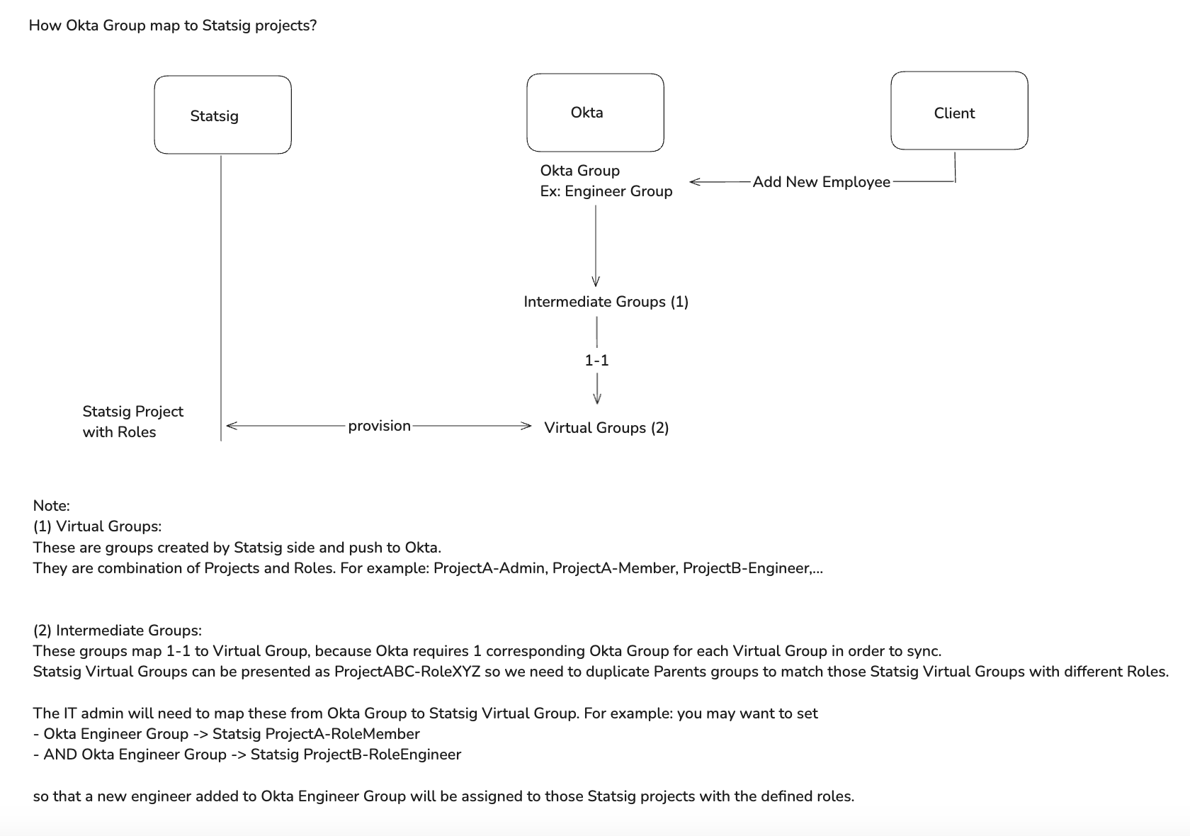 Mapping diagram showing Okta group synced to Statsig project and team roles via SCIM