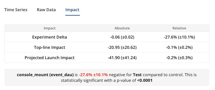 Experiment impact metrics interface
