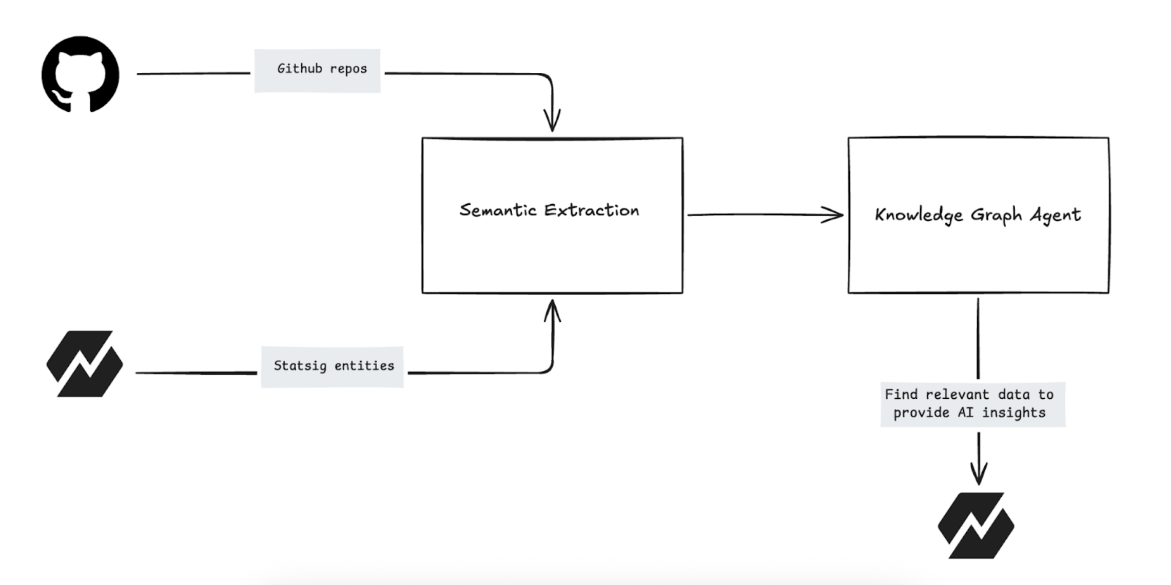 Knowledge Graph diagram showing relationships between codebase and Statsig services