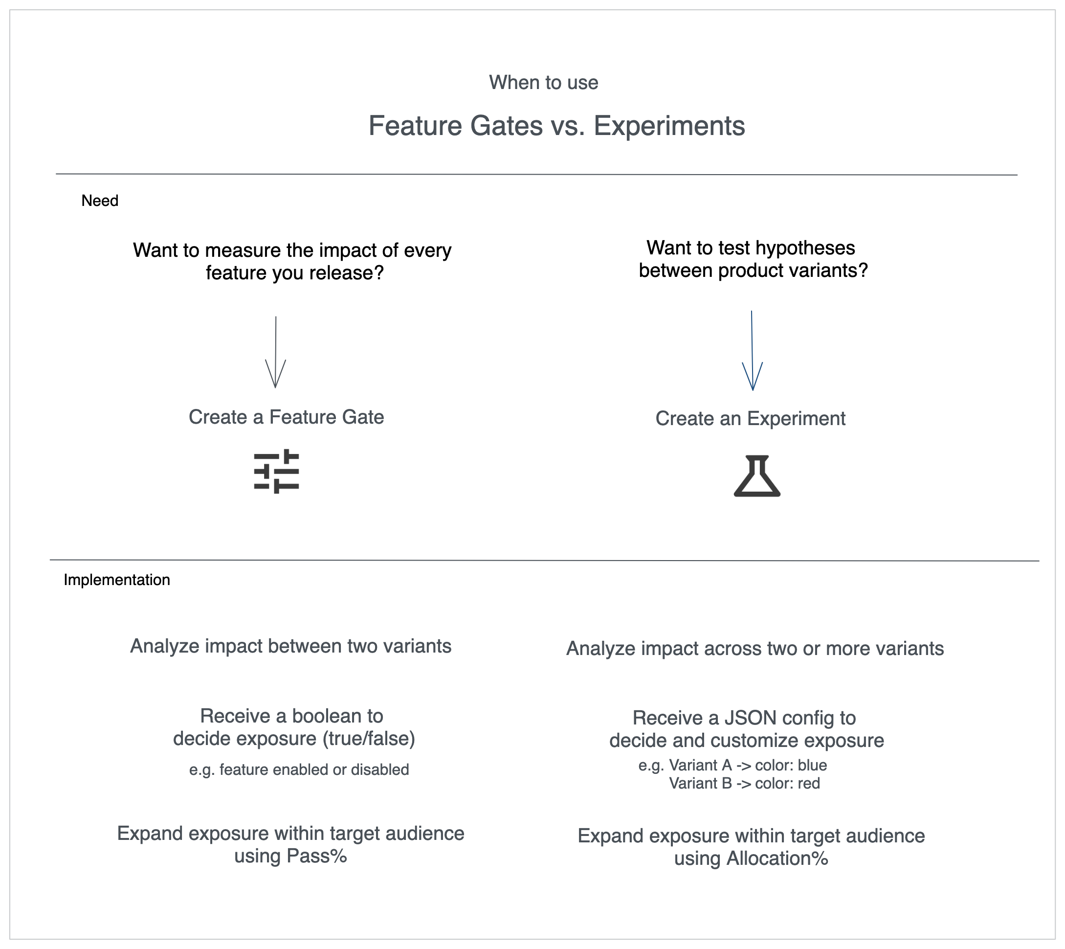 Pass% versus Allocation% controls