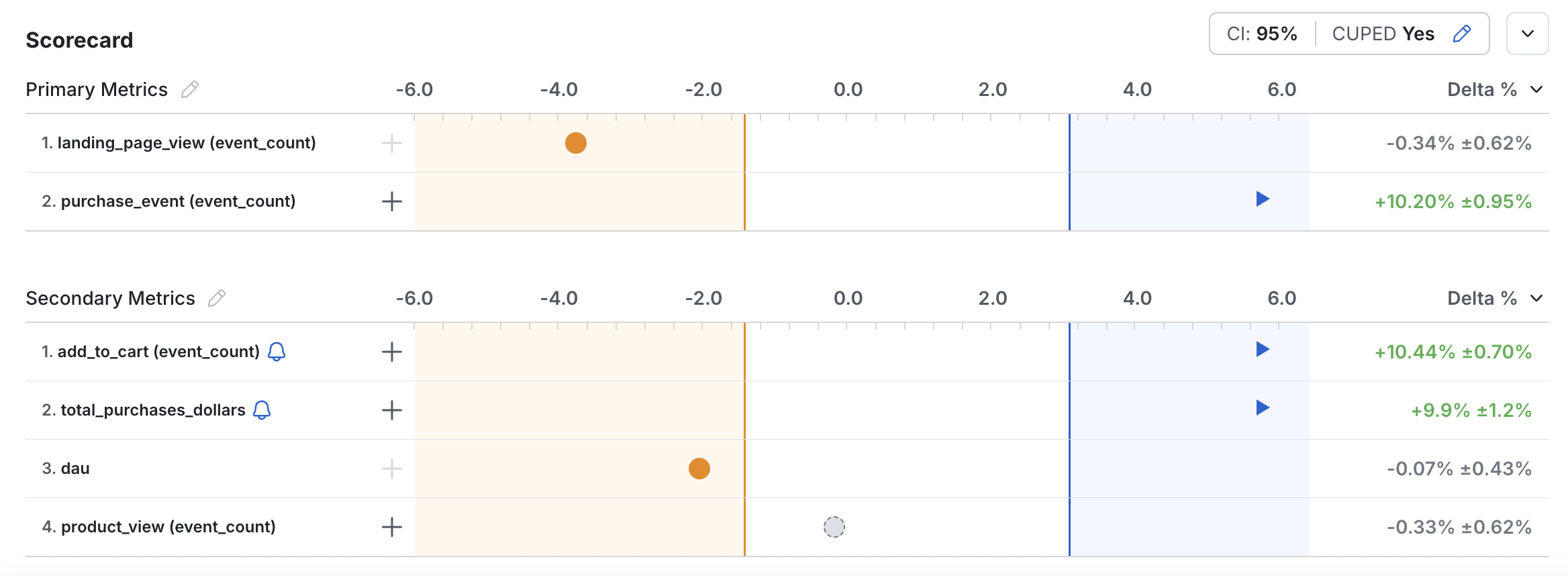 SPRT experiment results scorecard