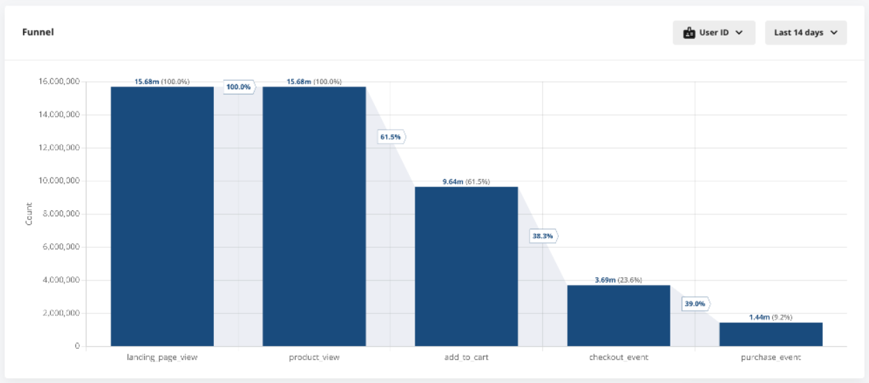 Metrics Explorer interface for analyzing web analytics data