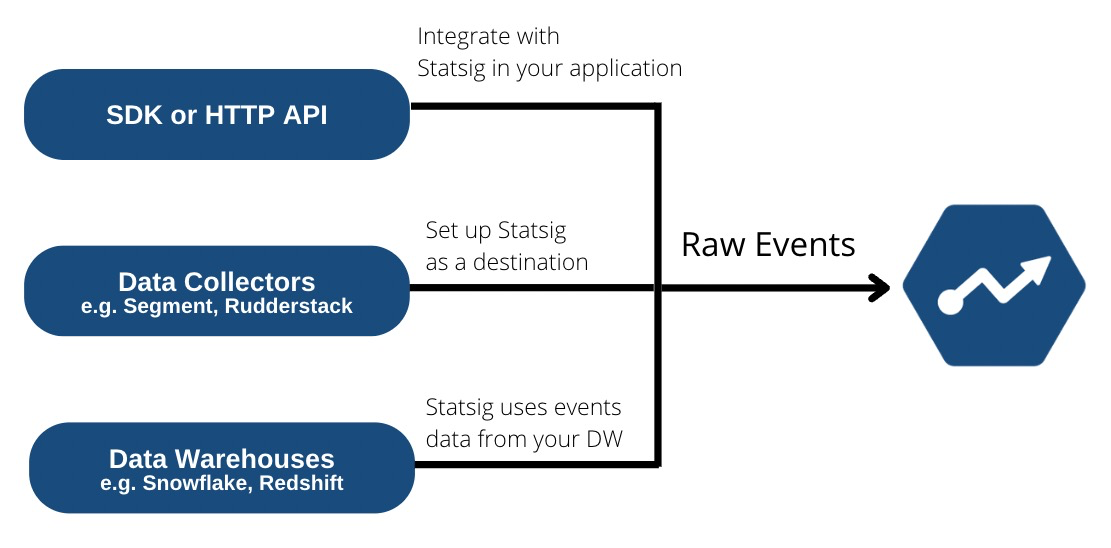 Raw events ingestion methods diagram