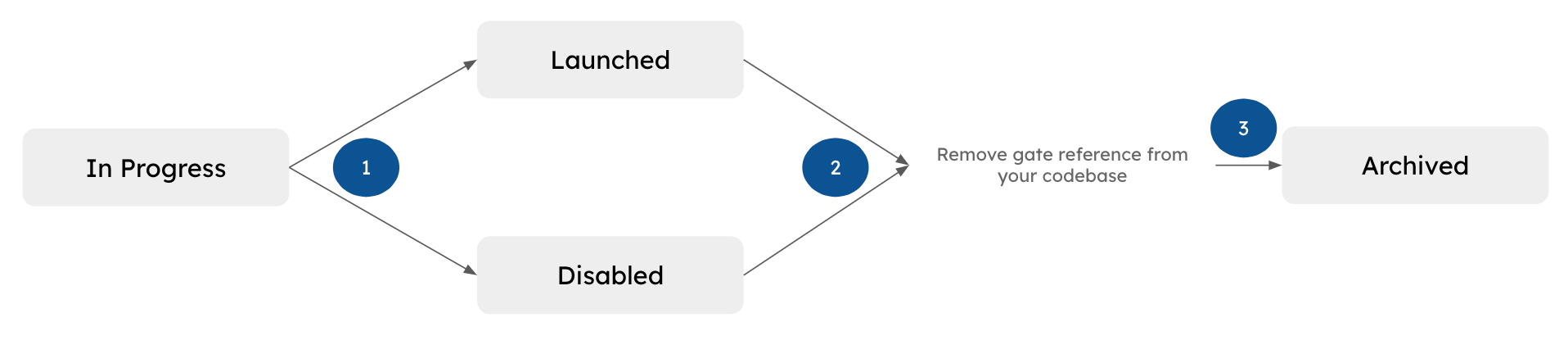 Feature gate lifecycle workflow diagram