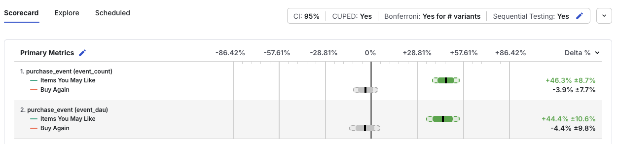 Sequential testing results visualization