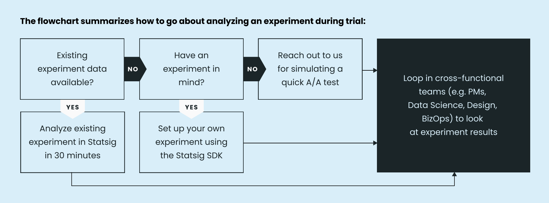 Warehouse Native POC workflow diagram