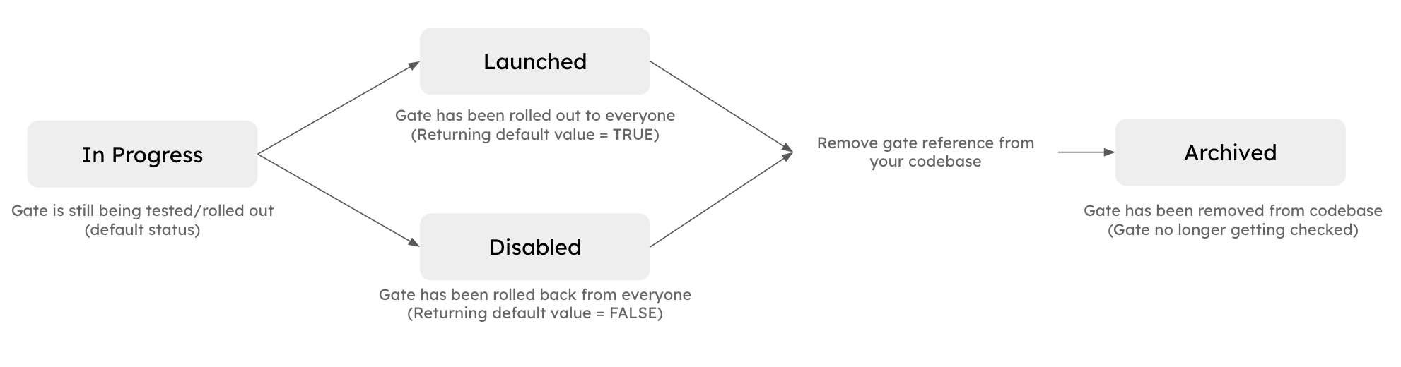 Feature gate status options interface
