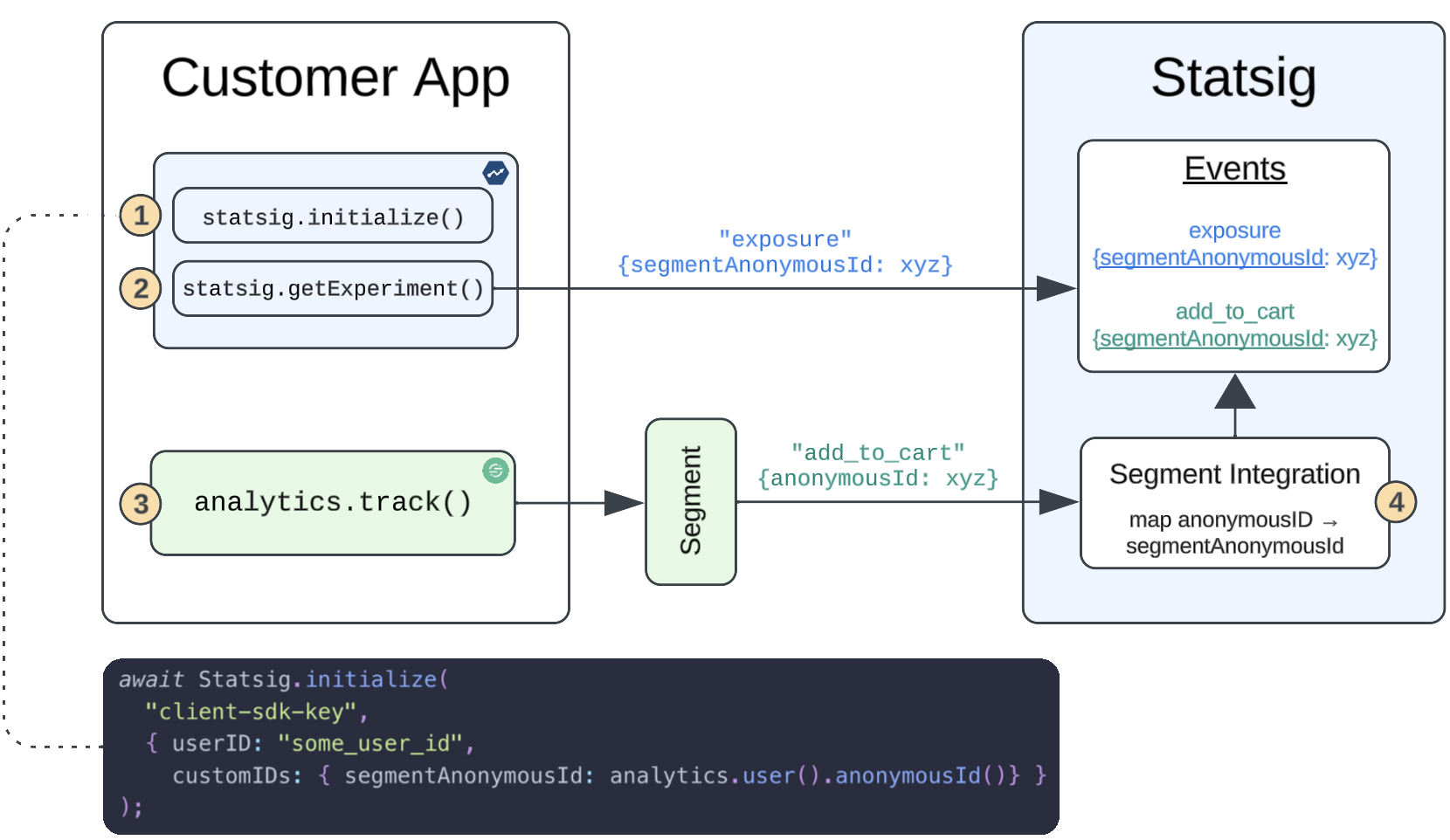 Identifier mapping flowchart