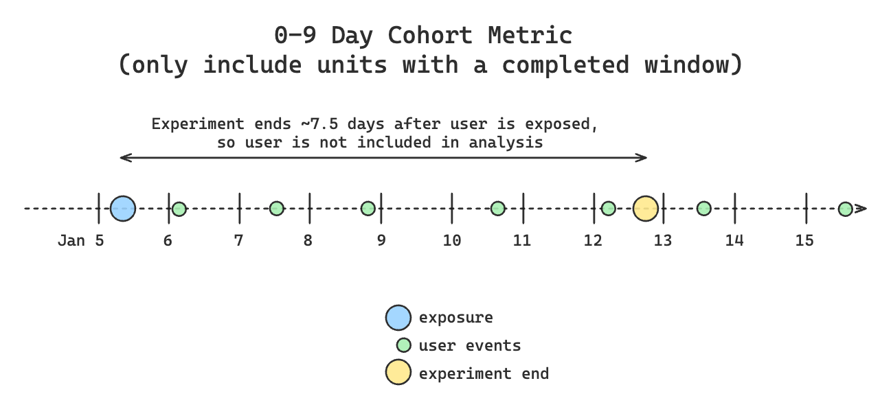 Basic cohort example