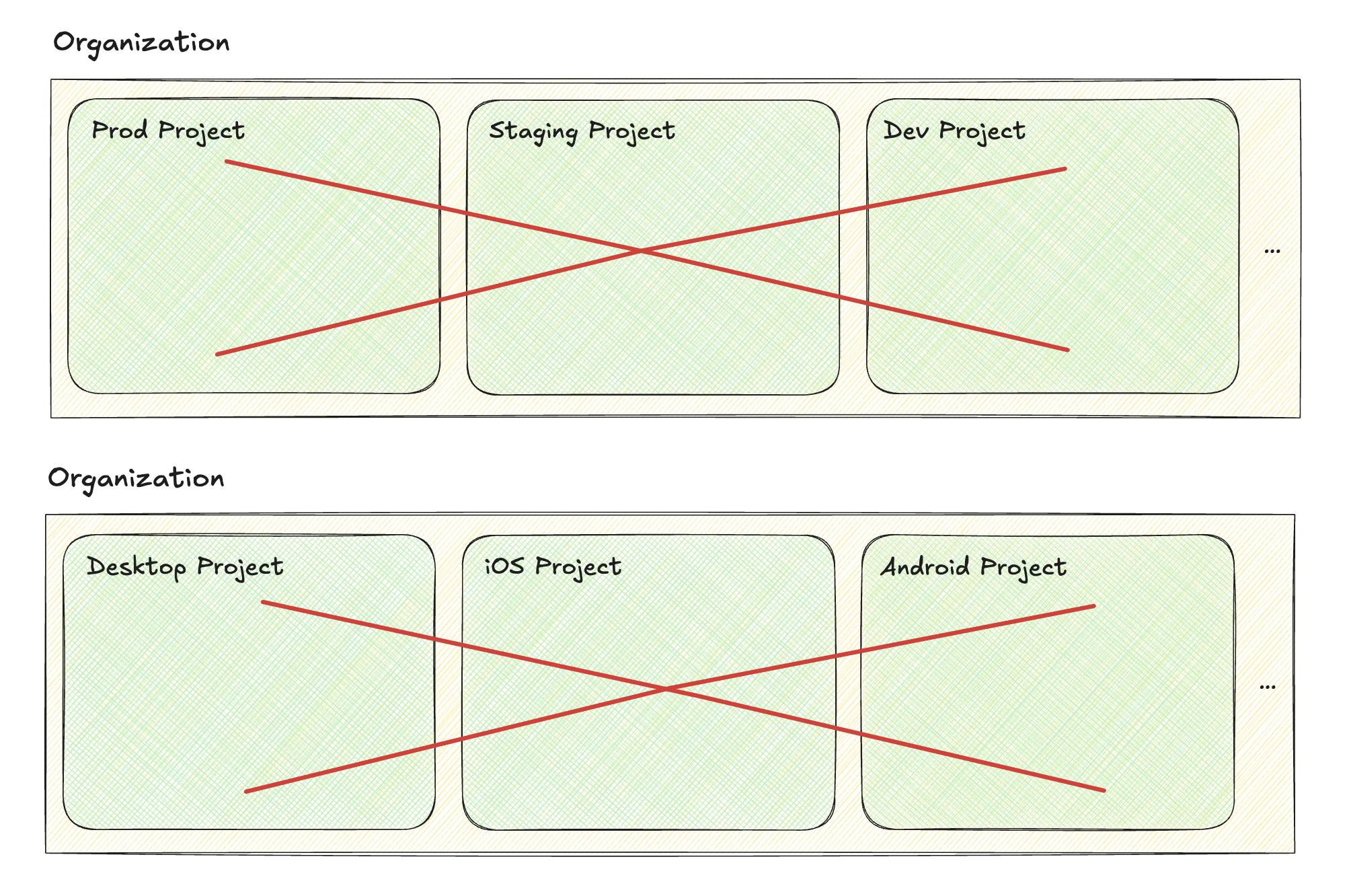 Statsig structure diagram anti pattern