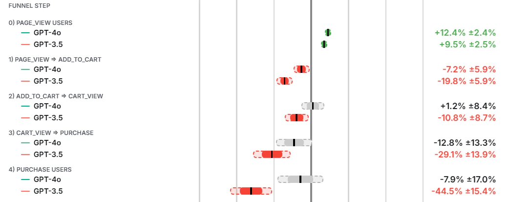Funnel visualization by step breakdown