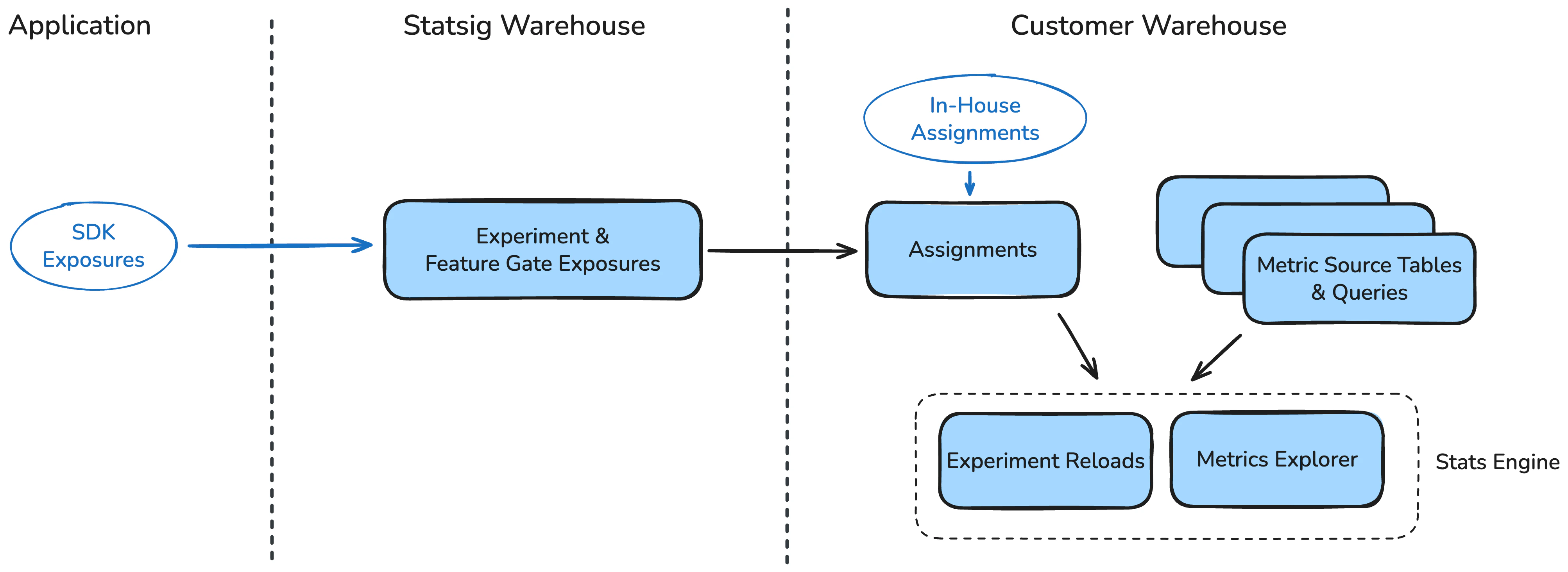 Warehouse Native data flow architecture diagram