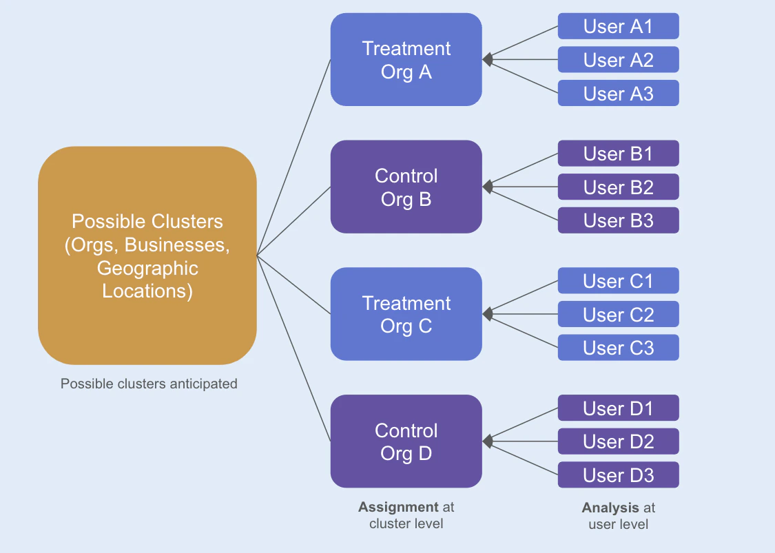Workflow diagram for analyzing metrics at different ID levels