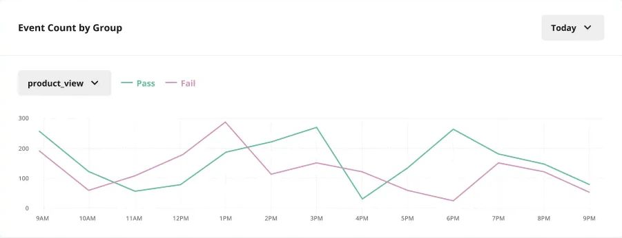 Event Count by Group panel showing feature exposure metrics