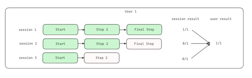 Session vs User Logic