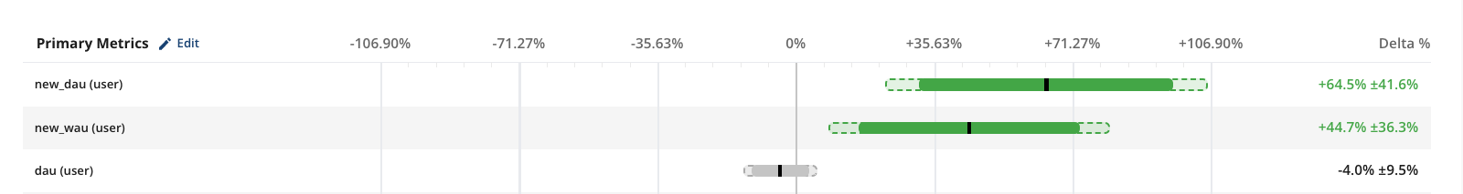 Sequential testing confidence interval visualization