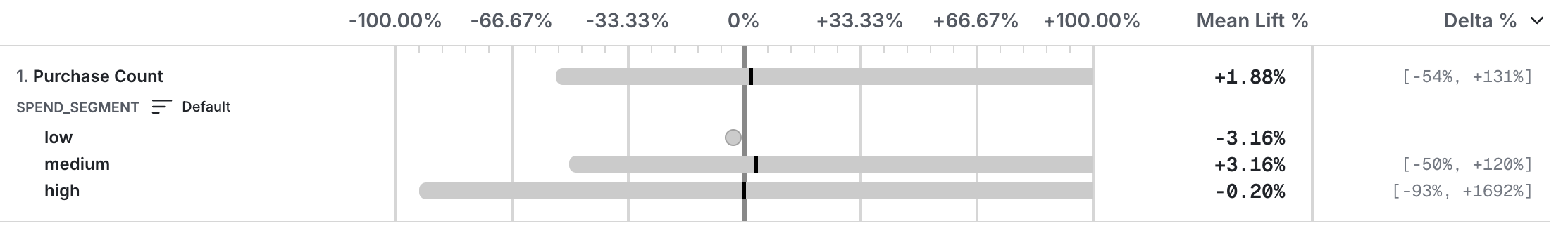 Experiment scorecard with Fieller intervals