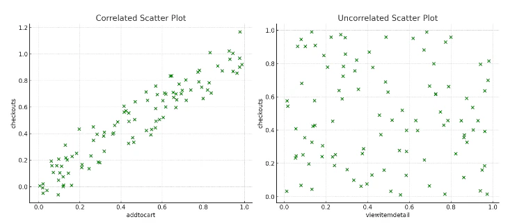 Metric correlation scatter plot