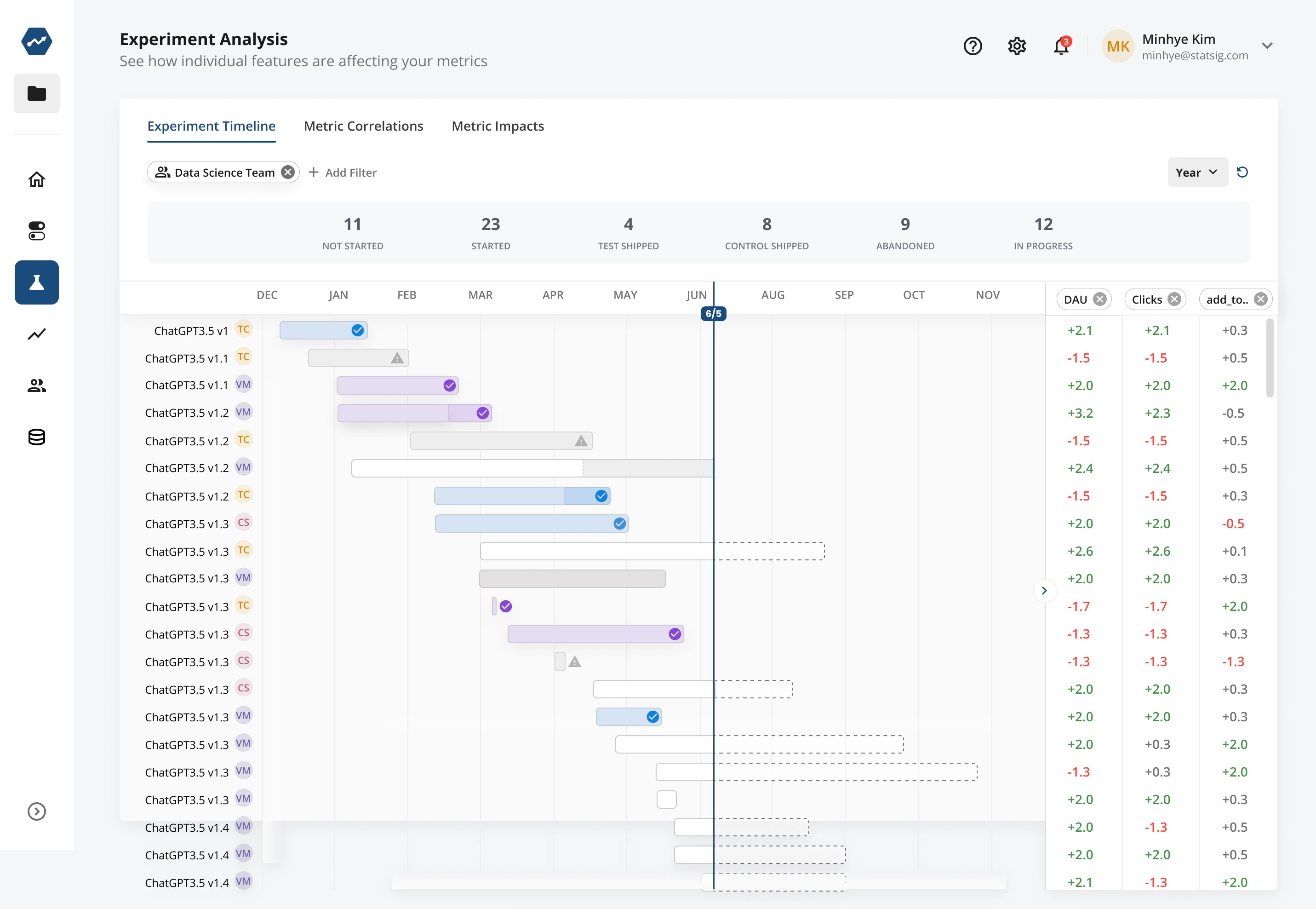 Experiment timeline view dashboard