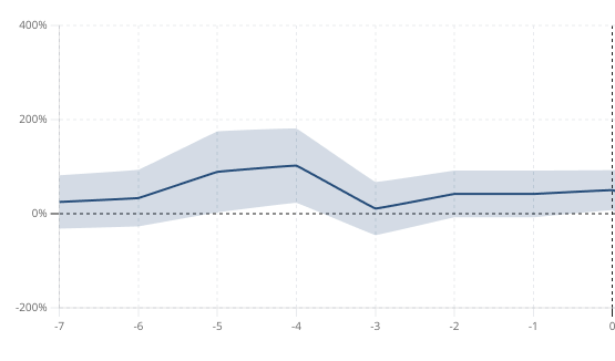 Pre-experiment bias visualization showing test group with consistently higher mean than control group