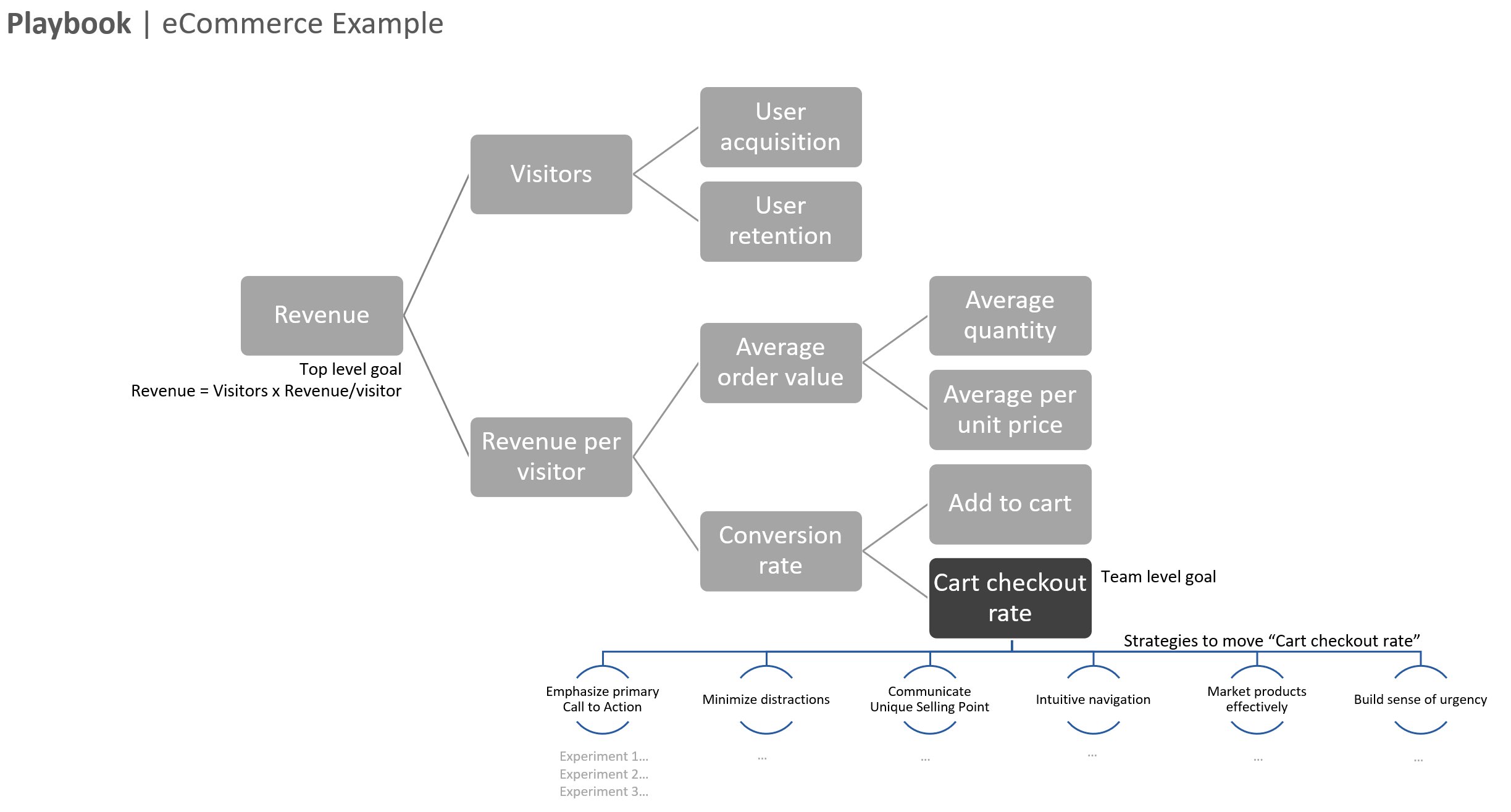 Business levers breakdown diagram